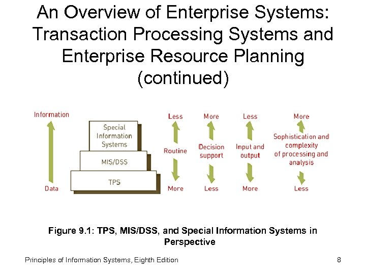 An Overview of Enterprise Systems: Transaction Processing Systems and Enterprise Resource Planning (continued) Figure