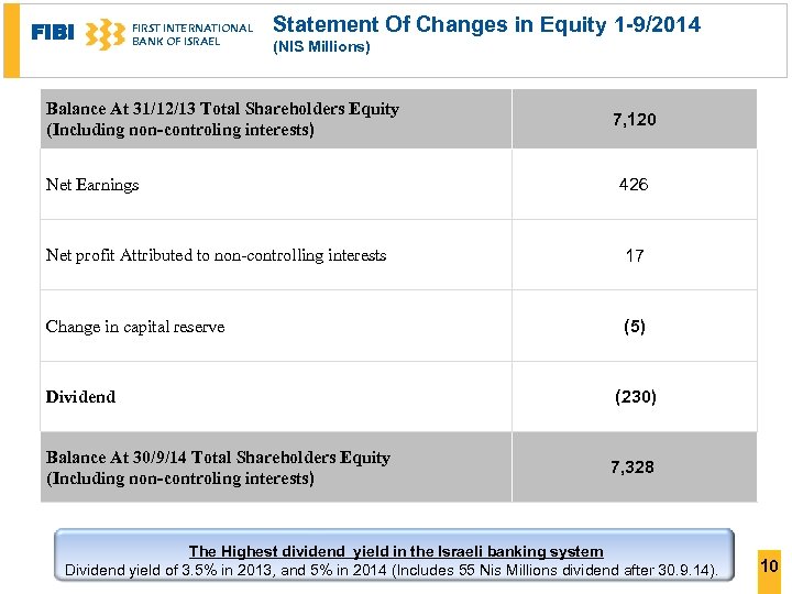 FIBI FIRST INTERNATIONAL BANK OF ISRAEL Statement Of Changes in Equity 1 -9/2014 (NIS