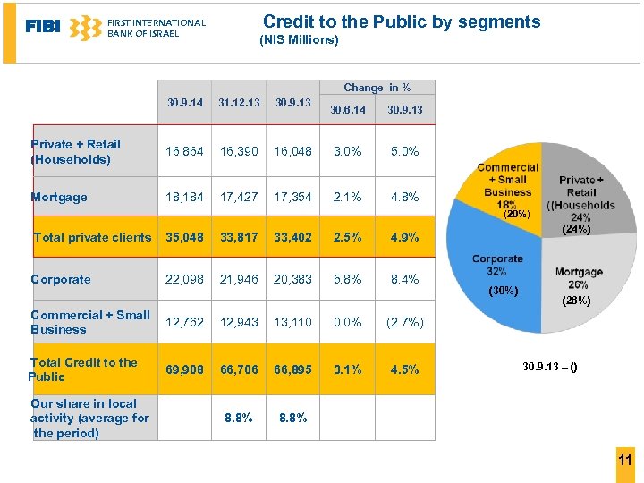 FIBI Credit to the Public by segments FIRST INTERNATIONAL BANK OF ISRAEL (NIS Millions)