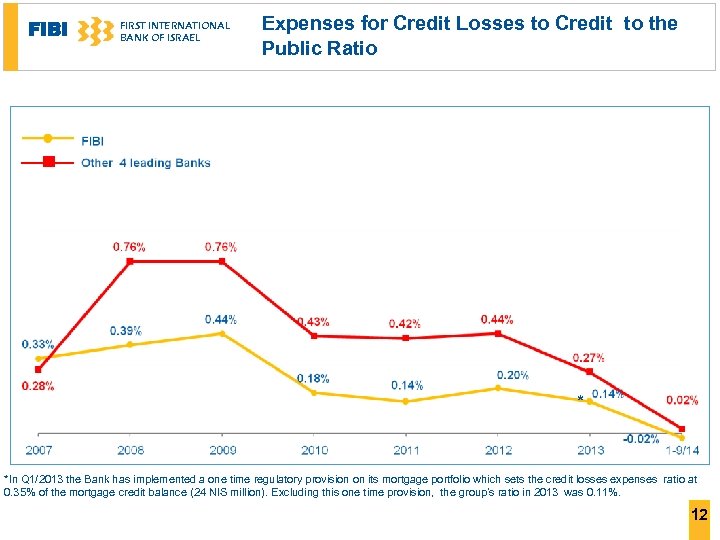 FIBI FIRST INTERNATIONAL BANK OF ISRAEL Expenses for Credit Losses to Credit to the