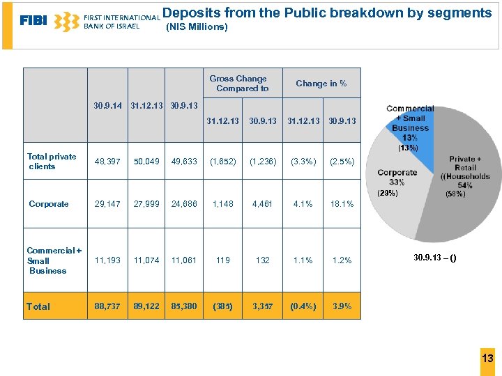 FIBI FIRST INTERNATIONAL BANK OF ISRAEL Deposits from the Public breakdown by segments (NIS