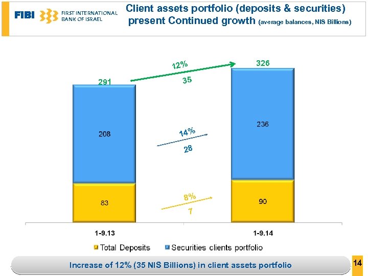 FIBI FIRST INTERNATIONAL BANK OF ISRAEL Client assets portfolio (deposits & securities) present Continued