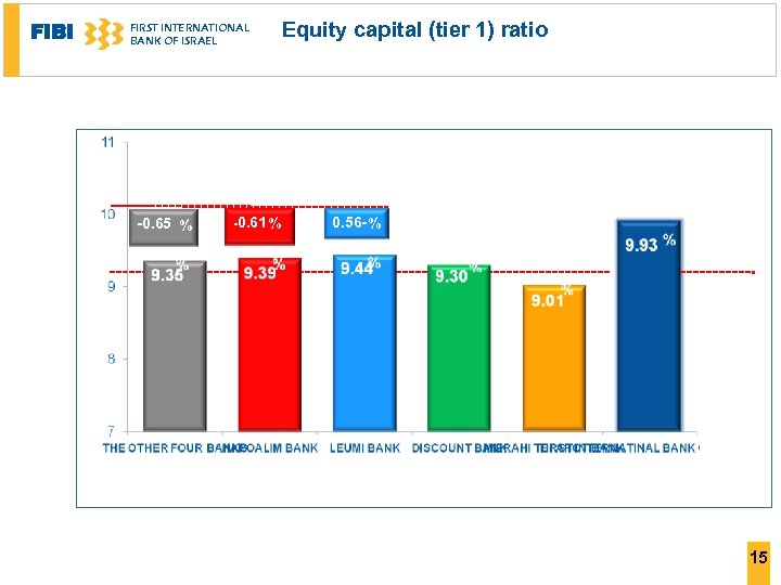 FIBI FIRST INTERNATIONAL BANK OF ISRAEL Equity capital (tier 1) ratio * -0. 65