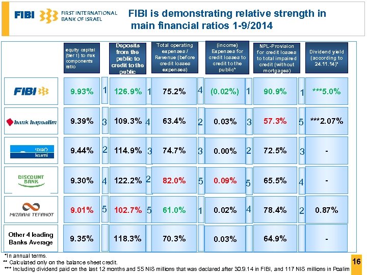 FIBI FIRST INTERNATIONAL BANK OF ISRAEL FIBI is demonstrating relative strength in main financial