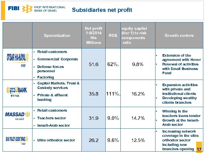 FIBI FIRST INTERNATIONAL BANK OF ISRAEL Subsidiaries net profit Specialization § Commercial/ Corporate §