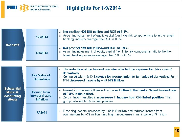 FIBI FIRST INTERNATIONAL BANK OF ISRAEL Highlights for 1 -9/2014 n Net profit n