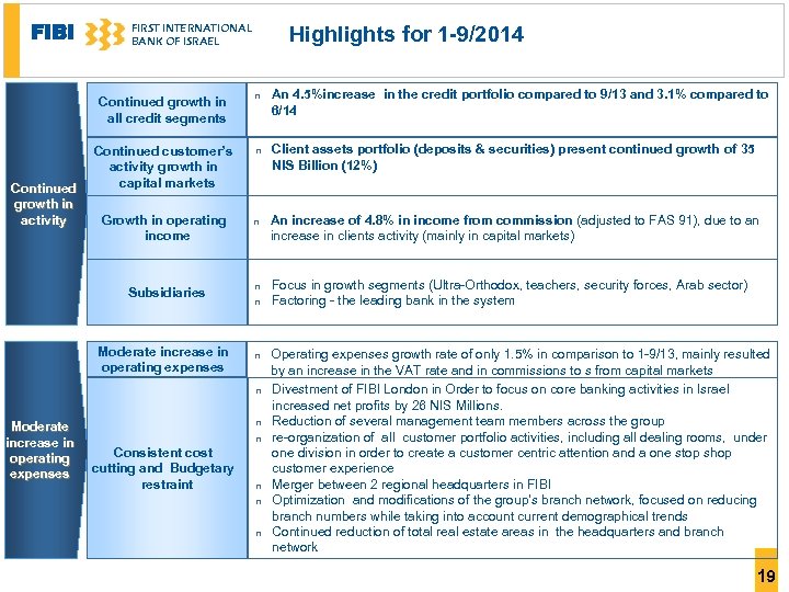 FIBI FIRST INTERNATIONAL BANK OF ISRAEL Highlights for 1 -9/2014 Continued growth in all