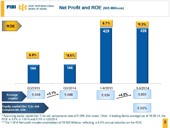 FIBI FIRST INTERNATIONAL BANK OF ISRAEL Net Profit and ROE (NIS Millions) 8. 7%