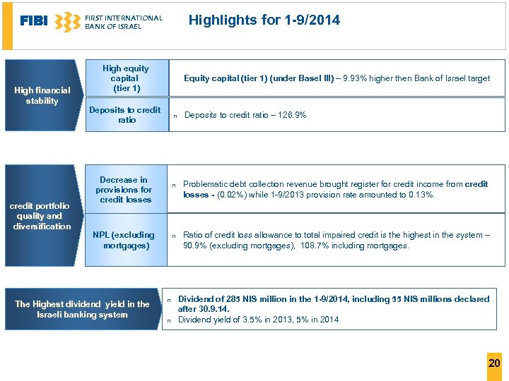 FIBI High financial stability credit portfolio quality and diversification Highlights for 1 -9/2014 FIRST