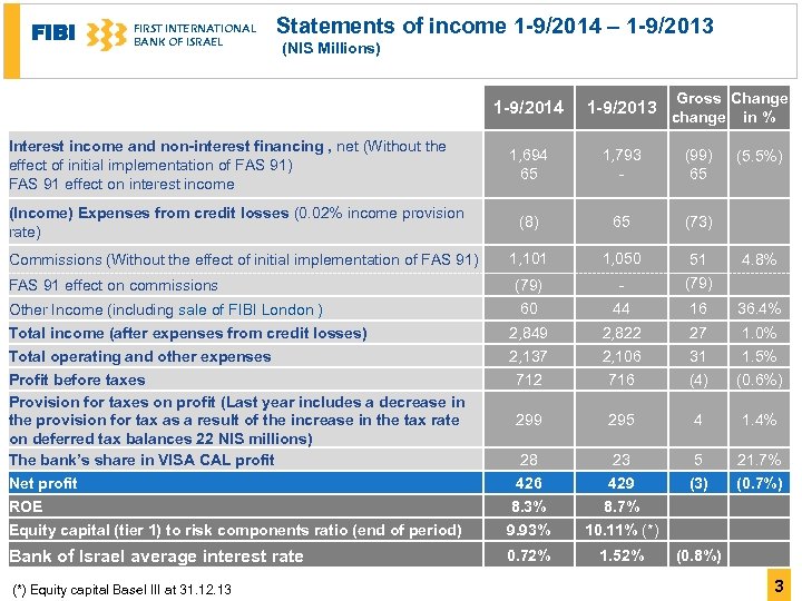 FIBI FIRST INTERNATIONAL BANK OF ISRAEL Statements of income 1 -9/2014 – 1 -9/2013