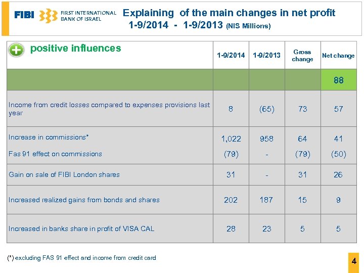 FIBI FIRST INTERNATIONAL BANK OF ISRAEL Explaining of the main changes in net profit