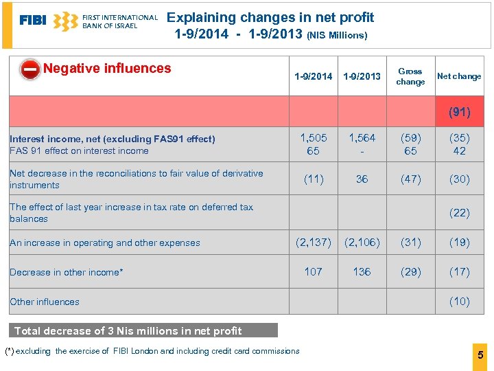 FIBI FIRST INTERNATIONAL BANK OF ISRAEL Explaining changes in net profit 1 -9/2014 -