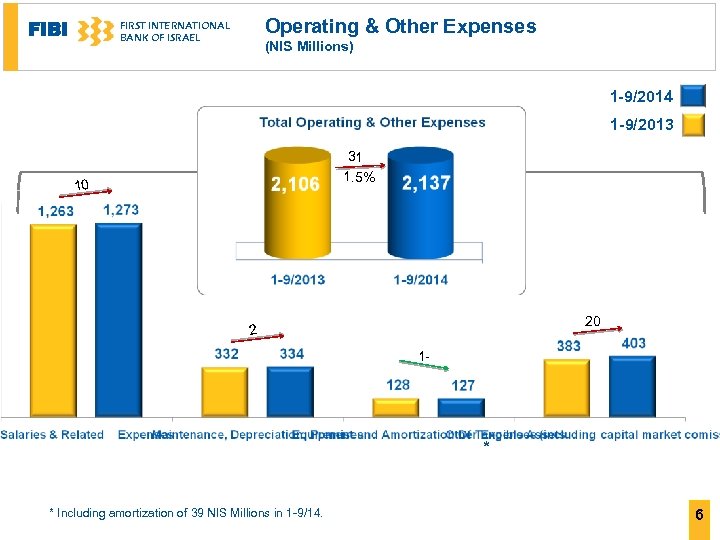 FIBI Operating & Other Expenses FIRST INTERNATIONAL BANK OF ISRAEL (NIS Millions) 1 -9/2014