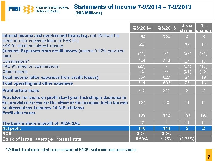 FIBI FIRST INTERNATIONAL BANK OF ISRAEL Statements of income 7 -9/2014 – 7 -9/2013