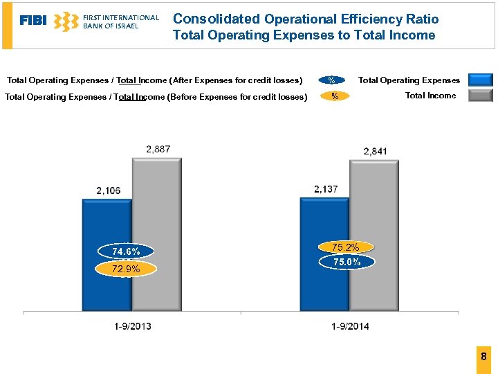 FIBI FIRST INTERNATIONAL BANK OF ISRAEL Consolidated Operational Efficiency Ratio Total Operating Expenses to