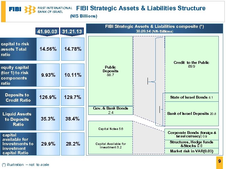 FIBI FIRST INTERNATIONAL BANK OF ISRAEL FIBI Strategic Assets & Liabilities Structure (NIS Billions)