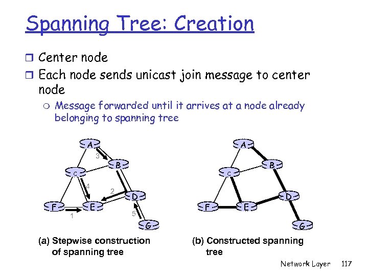 Spanning Tree: Creation r Center node r Each node sends unicast join message to