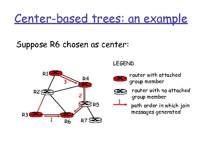 Center-based trees: an example Suppose R 6 chosen as center: LEGEND R 1 3