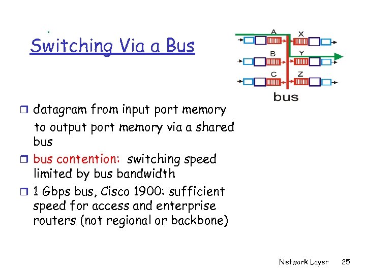 Switching Via a Bus r datagram from input port memory to output port memory