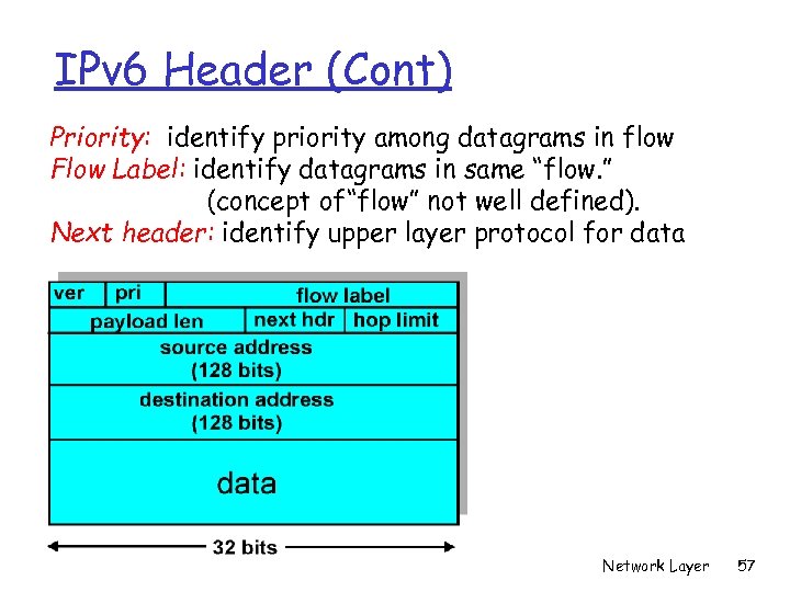 IPv 6 Header (Cont) Priority: identify priority among datagrams in flow Flow Label: identify