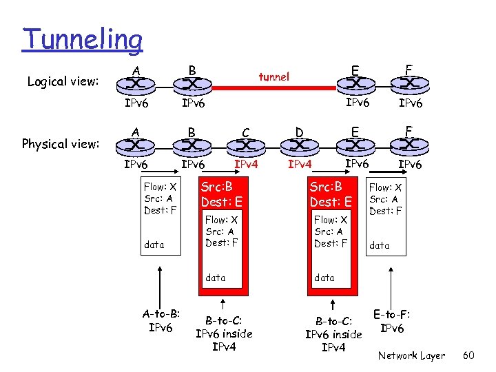 Tunneling Physical view: B C IPv 6 IPv 4 F IPv 6 D E