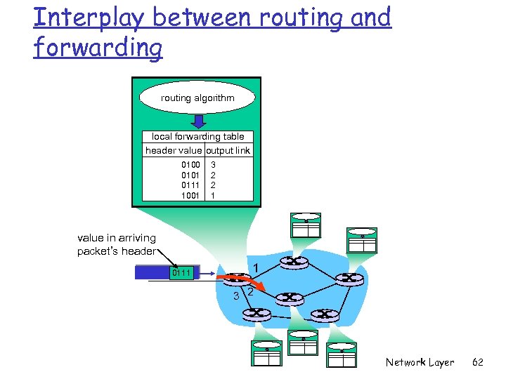 Interplay between routing and forwarding routing algorithm local forwarding table header value output link