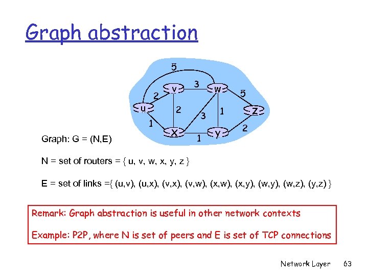 Graph abstraction 5 2 u 2 1 Graph: G = (N, E) v x