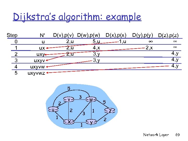 Dijkstra’s algorithm: example Step 0 1 2 3 4 5 N' u ux uxyvwz