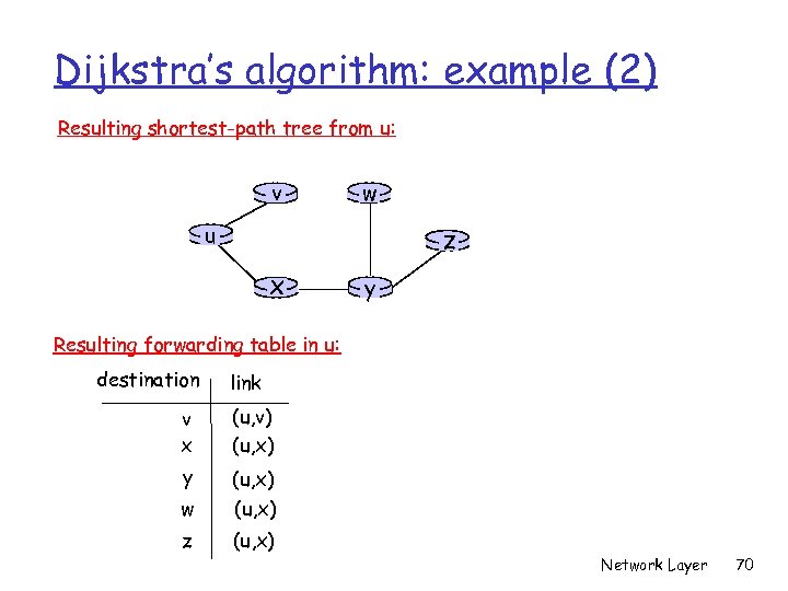 Dijkstra’s algorithm: example (2) Resulting shortest-path tree from u: v w u z x