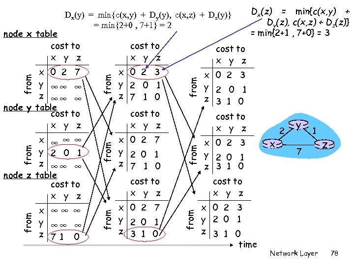 Dx(y) = min{c(x, y) + Dy(y), c(x, z) + Dz(y)} = min{2+0 , 7+1}