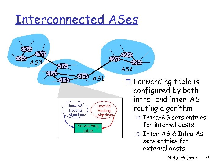 Interconnected ASes 3 c 3 a 3 b AS 3 1 a 2 a