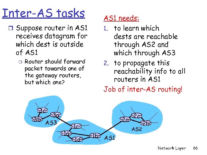 Inter-AS tasks AS 1 needs: 1. to learn which dests are reachable through AS