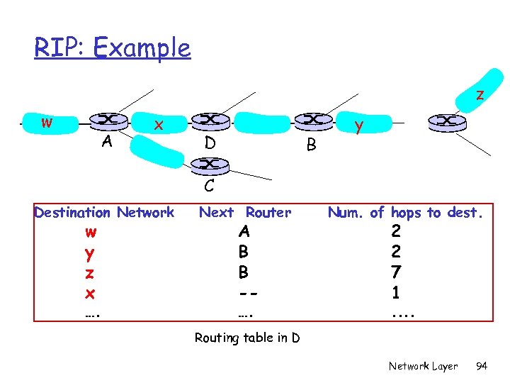 RIP: Example z w A x D B y C Destination Network w y