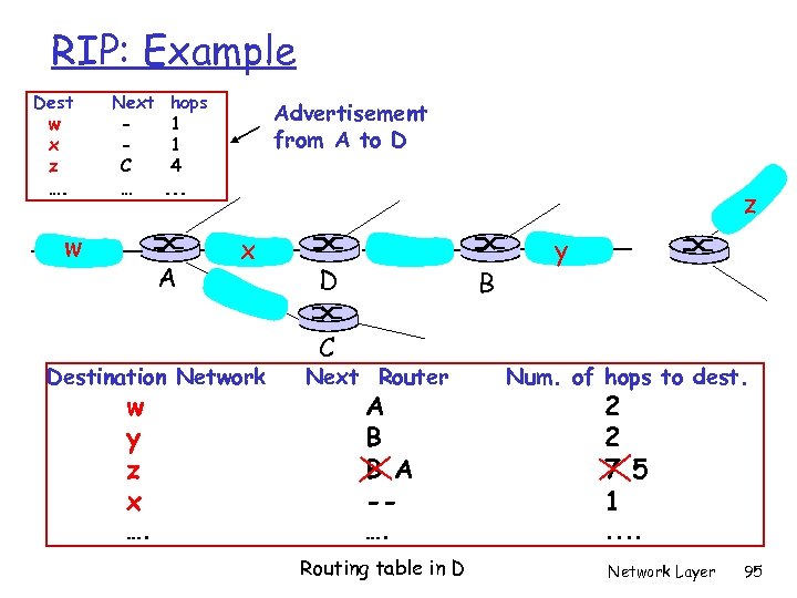 RIP: Example Dest w x z …. Next C … w hops 1 1