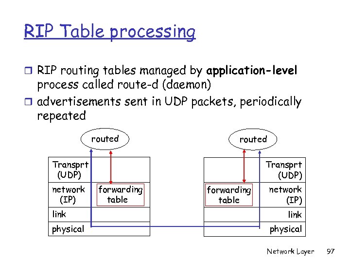 RIP Table processing r RIP routing tables managed by application-level process called route-d (daemon)