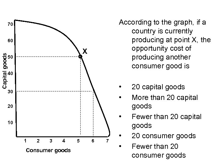 According to the graph, if a country is currently producing at point X, the