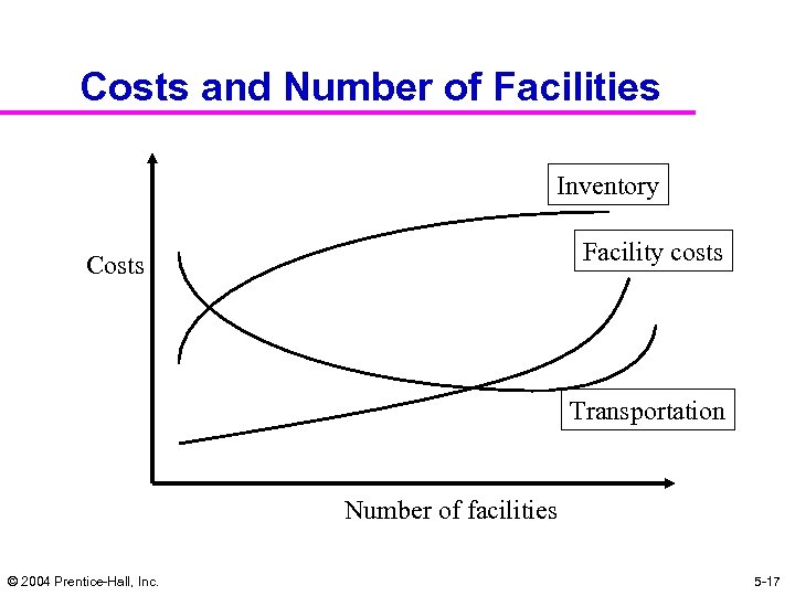 Costs and Number of Facilities Inventory Facility costs Costs Transportation Number of facilities ©