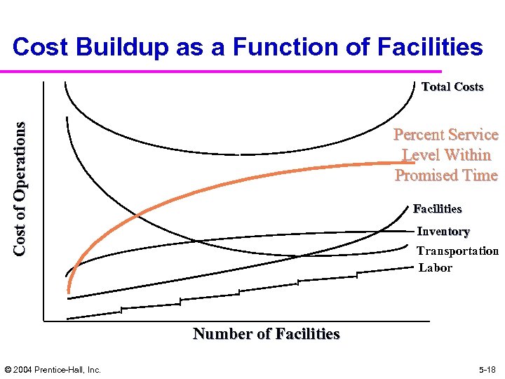 Cost Buildup as a Function of Facilities Cost of Operations Total Costs Percent Service