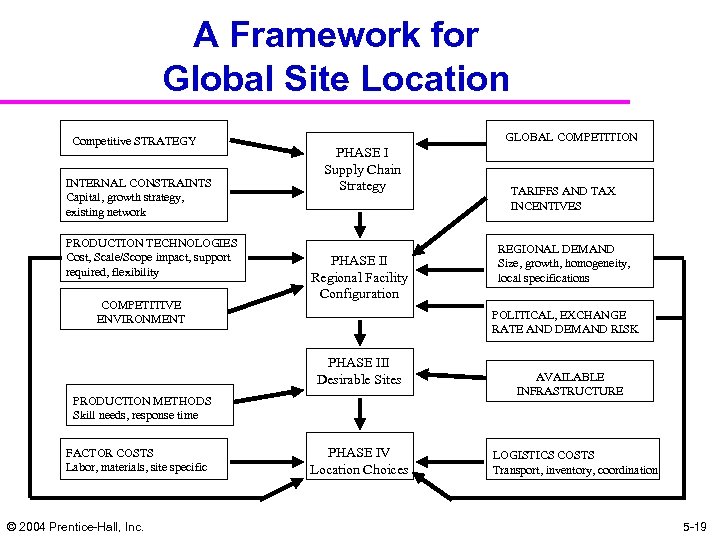 A Framework for Global Site Location Competitive STRATEGY INTERNAL CONSTRAINTS Capital, growth strategy, existing
