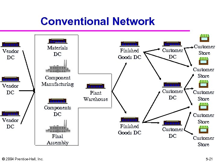 Conventional Network Materials DC Vendor DC Finished Goods DC Customer Store Component Manufacturing Vendor