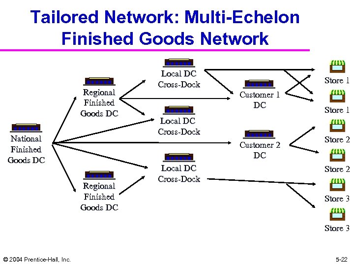 Tailored Network: Multi-Echelon Finished Goods Network Regional Finished Goods DC National Finished Goods DC