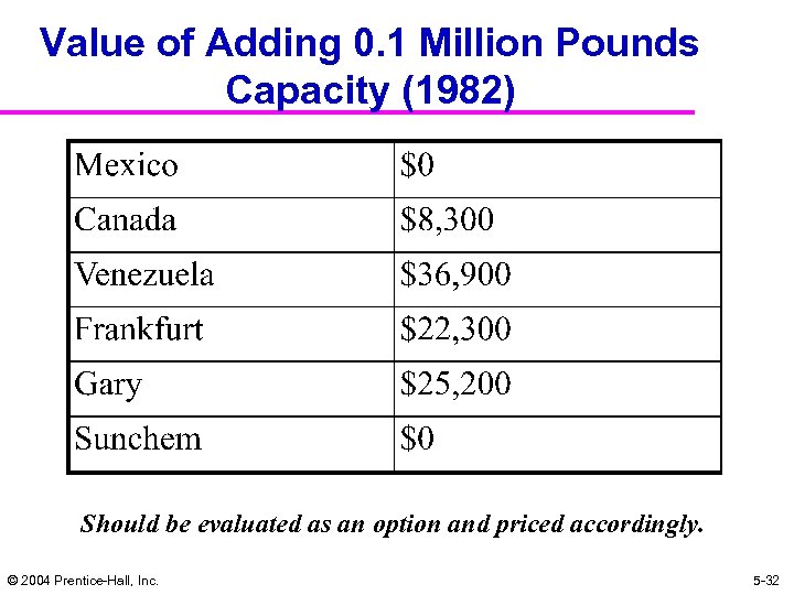 Value of Adding 0. 1 Million Pounds Capacity (1982) Should be evaluated as an