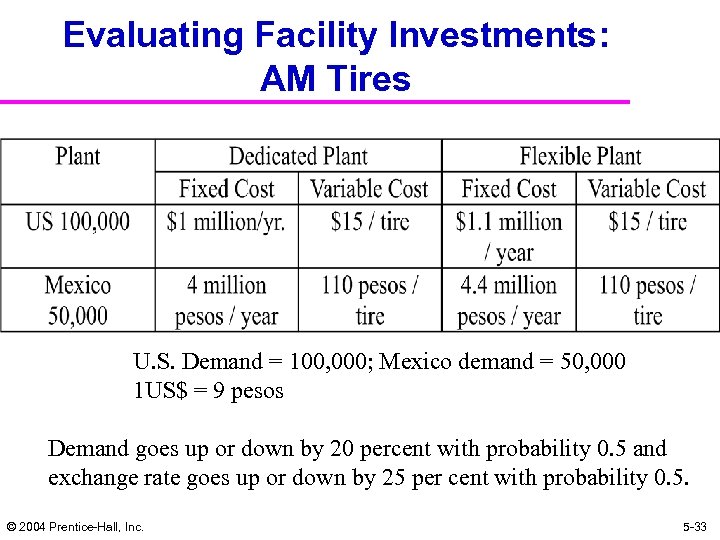 Evaluating Facility Investments: AM Tires U. S. Demand = 100, 000; Mexico demand =