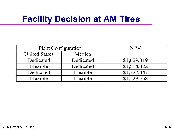 Facility Decision at AM Tires © 2004 Prentice-Hall, Inc. 5 -36 