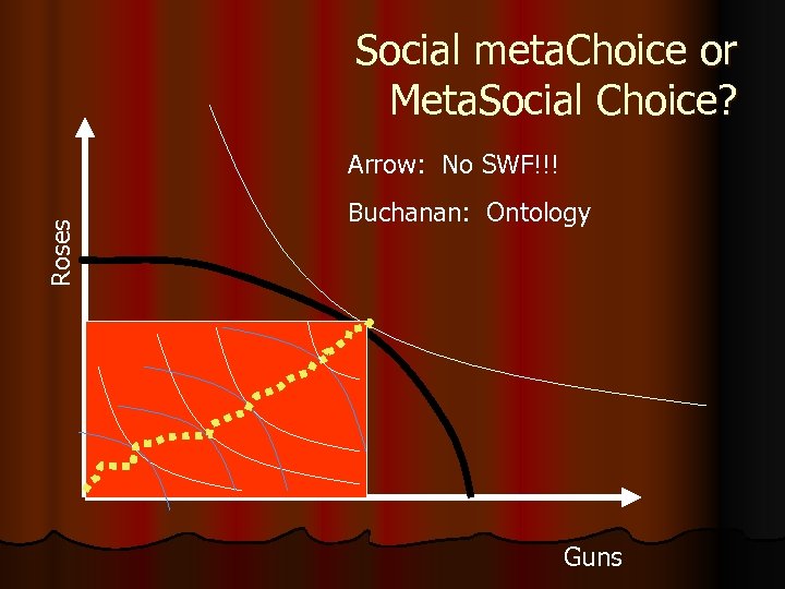 Social meta. Choice or Meta. Social Choice? Roses Arrow: No SWF!!! Buchanan: Ontology Guns
