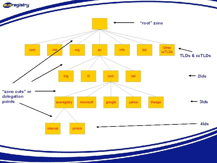 “root” zone TLDs & cc. TLDs 2 lds “zone cuts” or delegation points 3