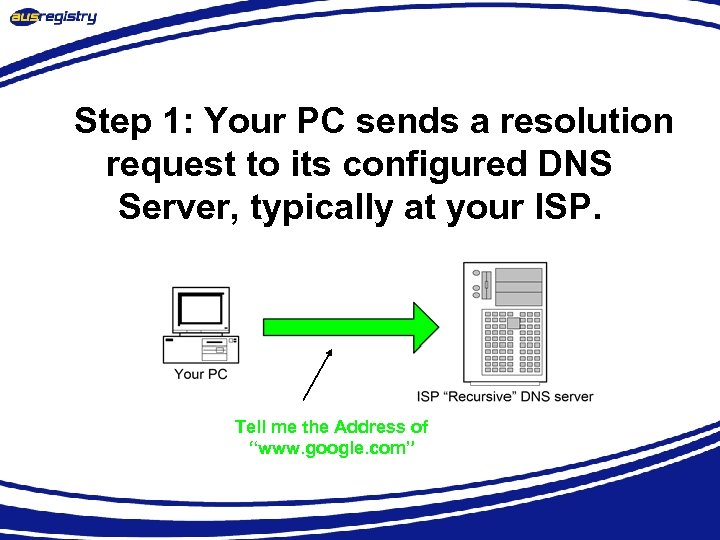 Step 1: Your PC sends a resolution request to its configured DNS Server, typically