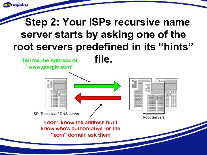 Step 2: Your ISPs recursive name server starts by asking one of the root