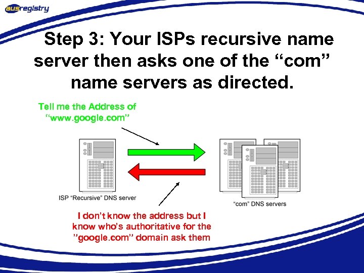 Step 3: Your ISPs recursive name server then asks one of the “com” name