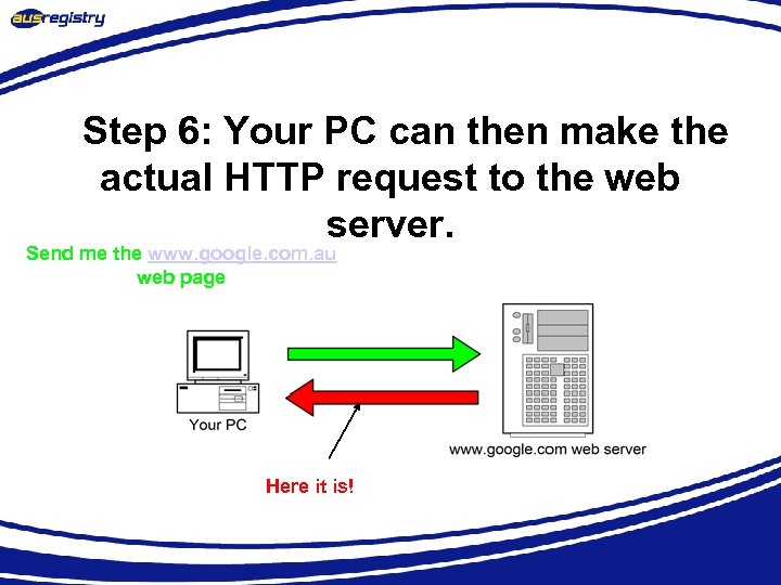 Step 6: Your PC can then make the actual HTTP request to the web